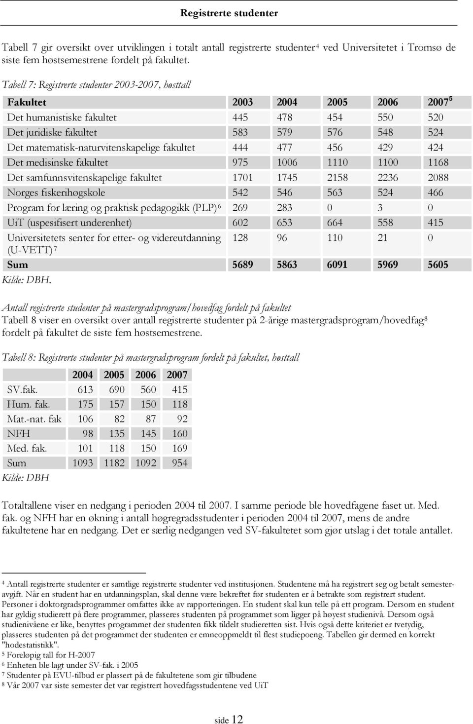 matematisk-naturvitenskapelige fakultet 444 477 456 429 424 Det medisinske fakultet 975 1006 1110 1100 1168 Det samfunnsvitenskapelige fakultet 1701 1745 2158 2236 2088 Norges fiskerihøgskole 542 546