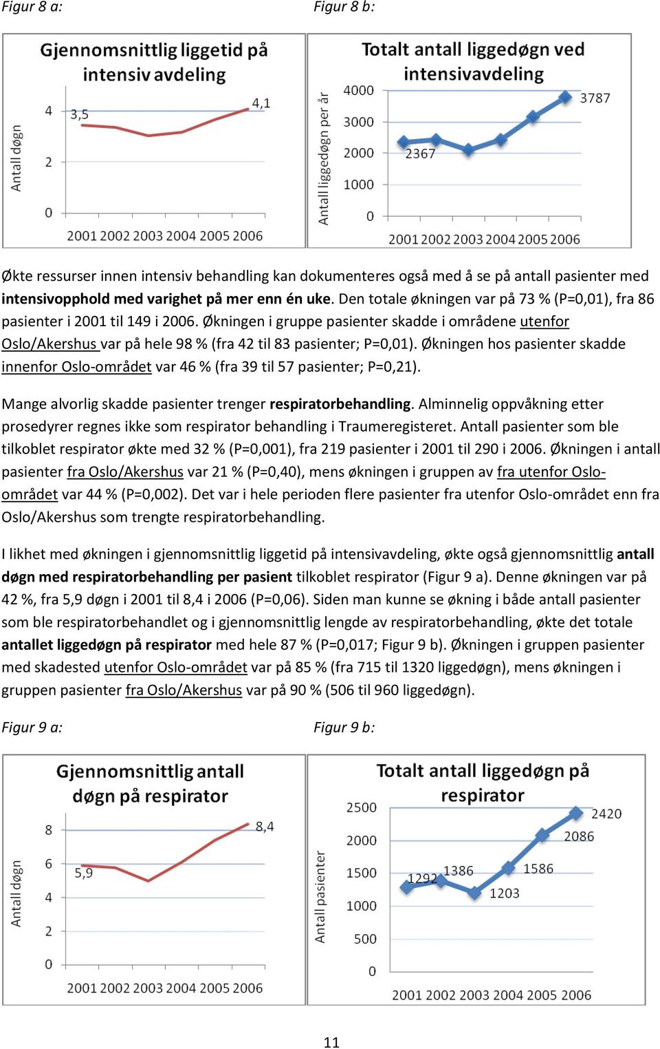 Økningen i gruppe pasienter skadde i områdene utenfor Oslo/Akershus var på hele 98 % (fra 42 til 83 pasienter; P=0,01).