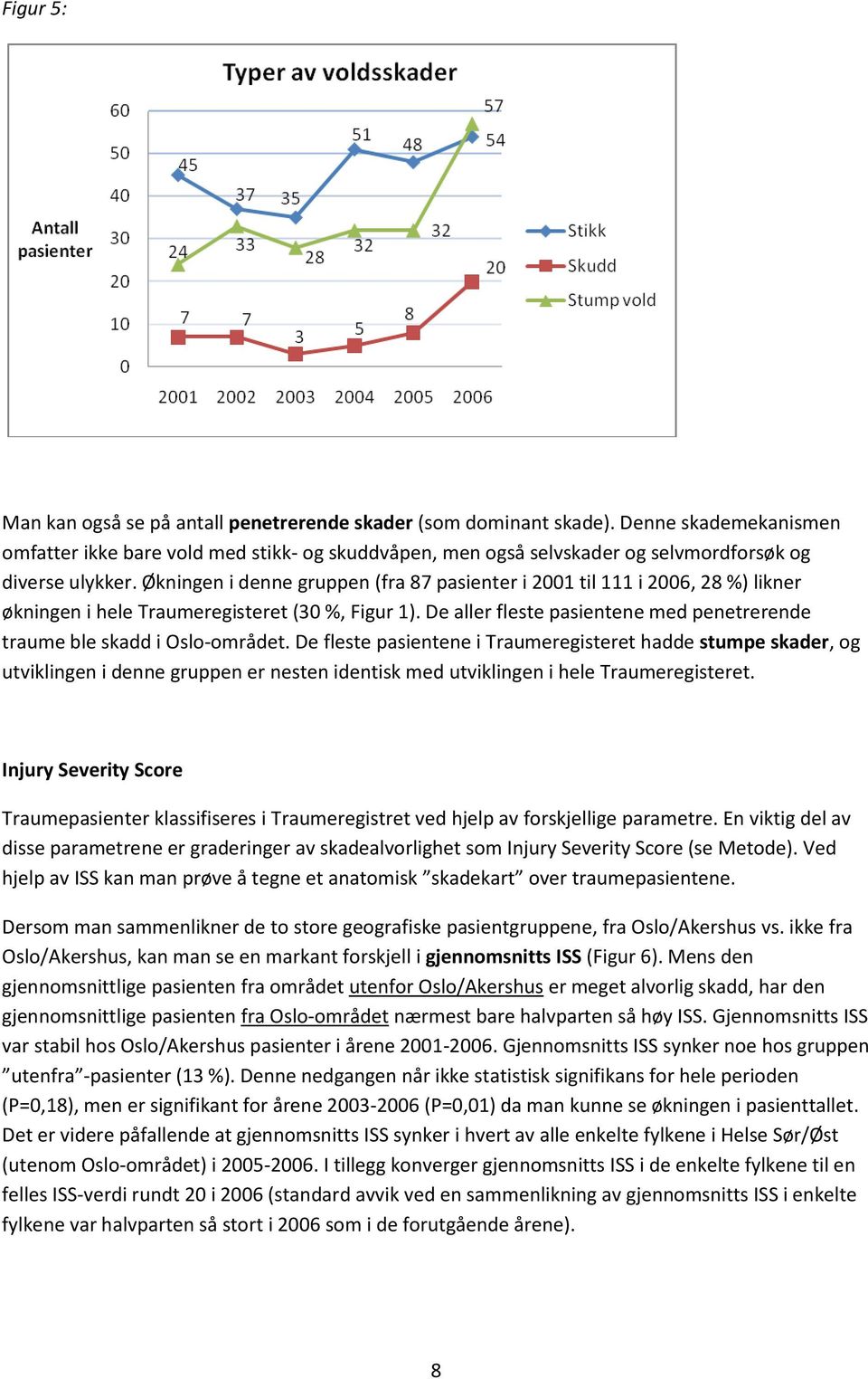 Økningen i denne gruppen (fra 87 pasienter i 2001 til 111 i 2006, 28 %) likner økningen i hele Traumeregisteret (30 %, Figur 1).