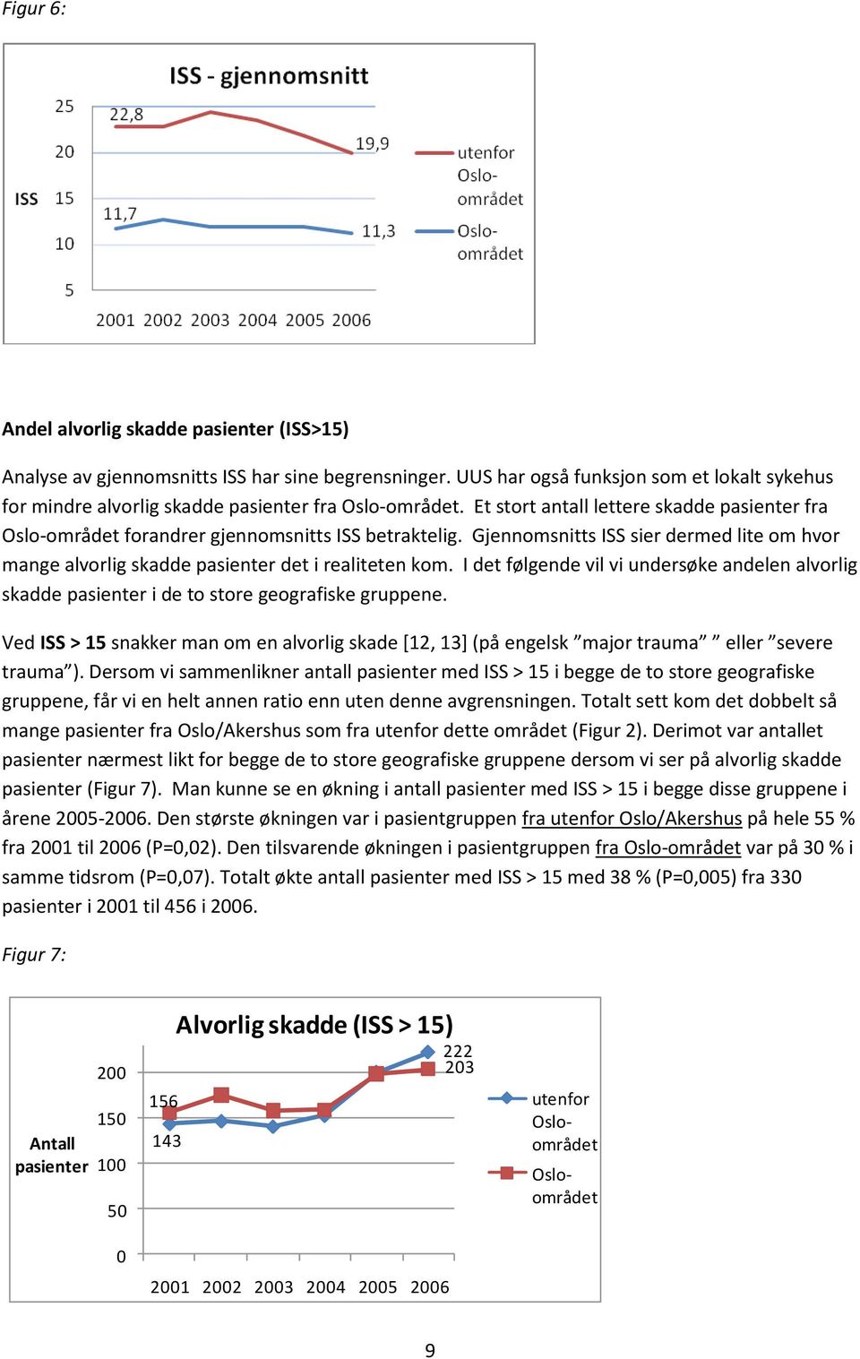 Gjennomsnitts ISS sier dermed lite om hvor mange alvorlig skadde pasienter det i realiteten kom. I det følgende vil vi undersøke andelen alvorlig skadde pasienter i de to store geografiske gruppene.