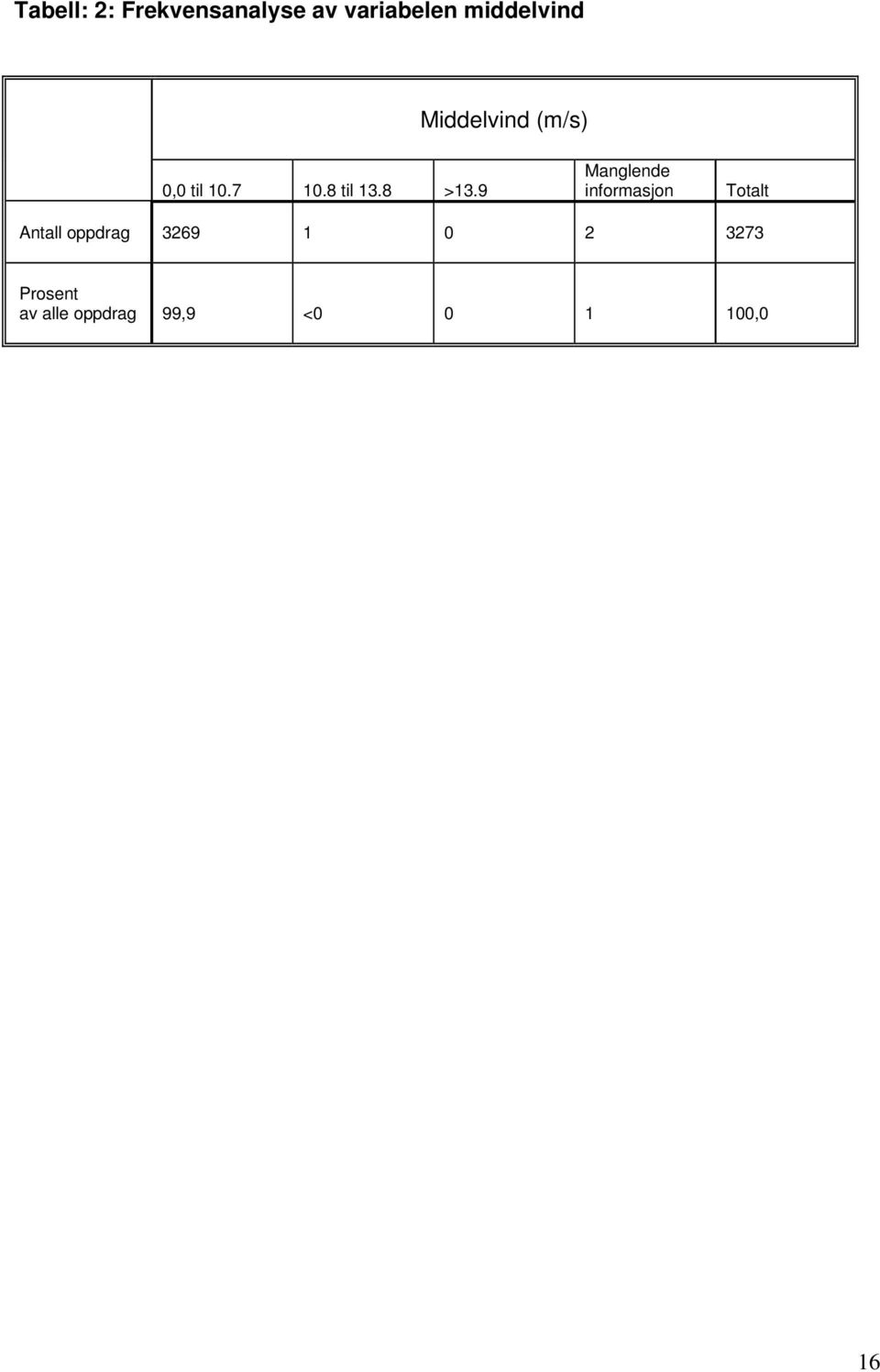 9 Manglende informasjon Totalt Antall oppdrag 3269