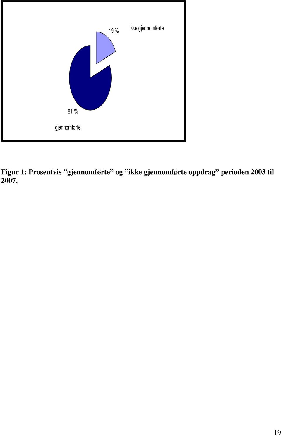 gjennomførte og ikke