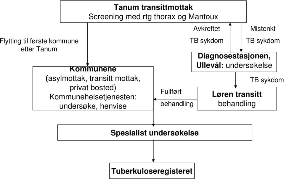 undersøke, henvise Fullført behandling Avkreftet TB sykdom Diagnosestasjonen, Ullevål: