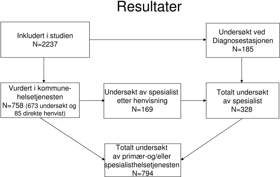 Undersøkt av spesialist etter henvisning N=169 Totalt undersøkt av