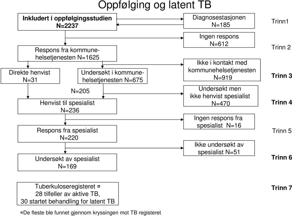 kommunehelsetjenesten N=919 Undersøkt men ikke henvist spesialist N=470 Ingen respons fra spesialist N=16 Ikke undersøkt av spesialist N=51 Trinn1 Trinn 2 Trinn 3