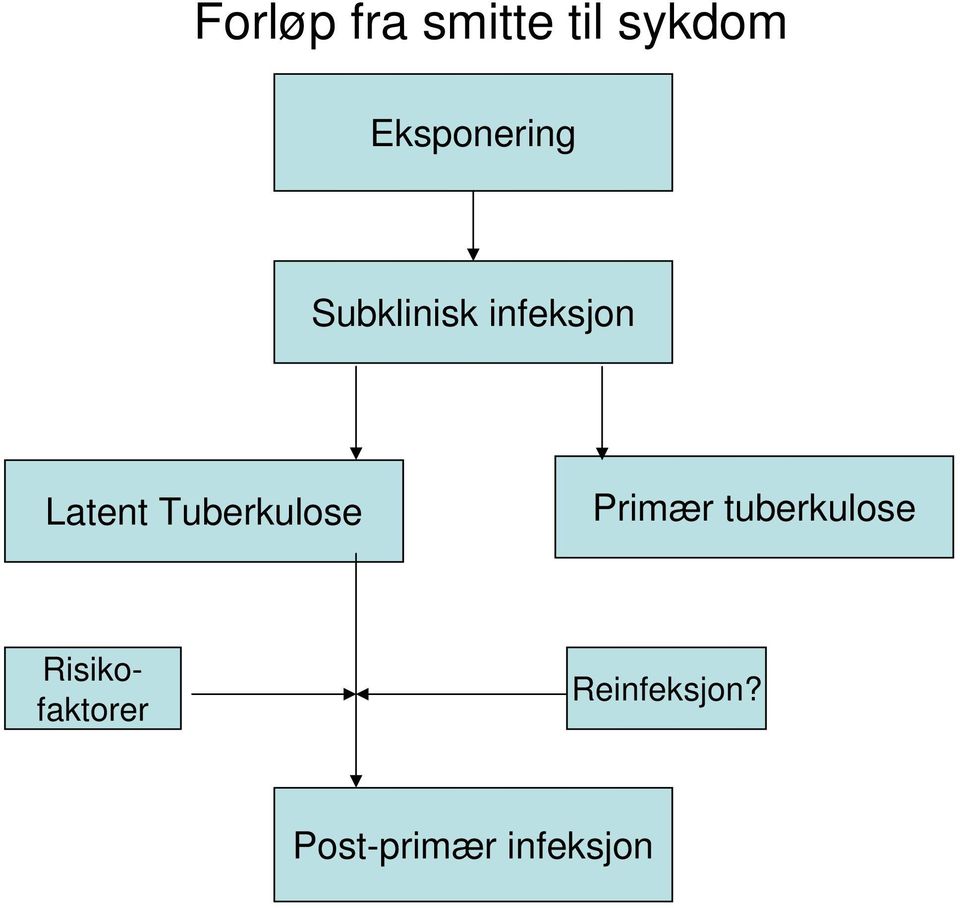 Latent Tuberkulose Primær tuberkulose