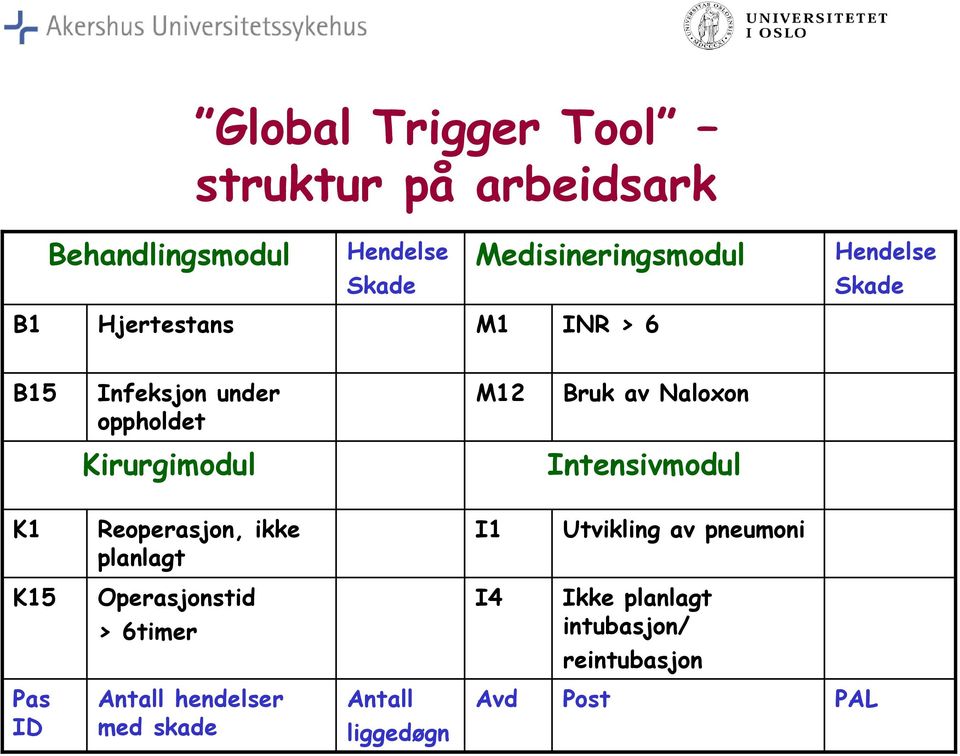 Kirurgimodul Intensivmodul K1 Reoperasjon, ikke planlagt I1 Utvikling av pneumoni K15 Operasjonstid