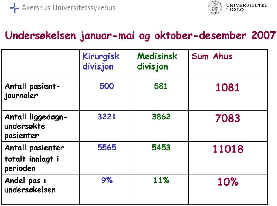 Antall liggedøgnundersøkte pasienter 3221 3862 7083 Antall pasienter