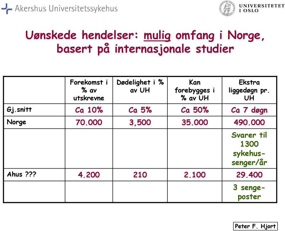 UH Gj.snitt Ca 10% Ca 5% Ca 50% Ca 7 døgn Norge 70.000 3,500 35.000 490.