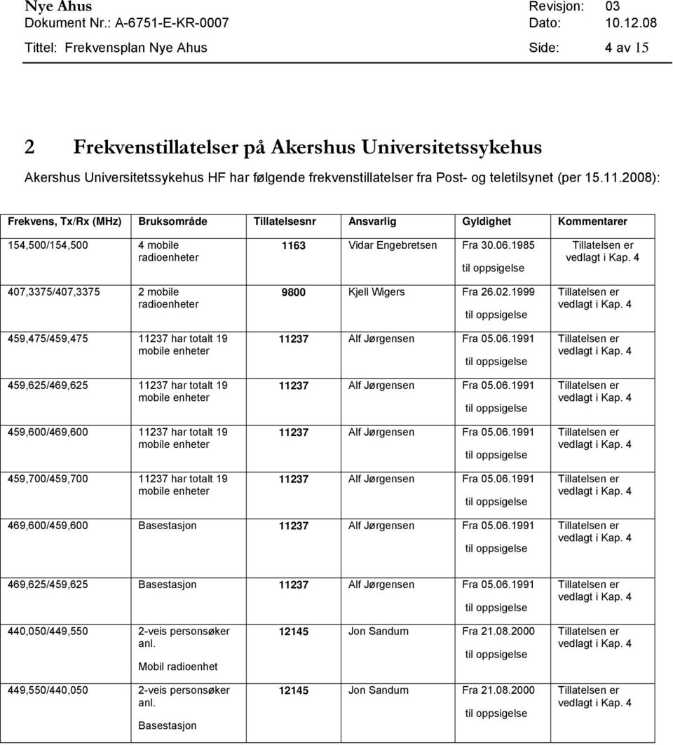 11.2008): Frekvens, / Bruksområde Tillatelsesnr Ansvarlig Gyldighet Kommentarer 154,500/154,500 4 mobile radioenheter 407,3375/407,3375 2 mobile radioenheter 459,475/459,475 11237 har totalt 19