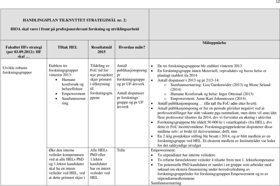 Måloppnåelse Utvikle robuste forskningsgrupper Etablere tre forskningsgrupper vinteren 2013: Humane kostforsøk og helseeffekter Empowerment Samfunnsernæ ring Øke den interne veileder kompetansen ved