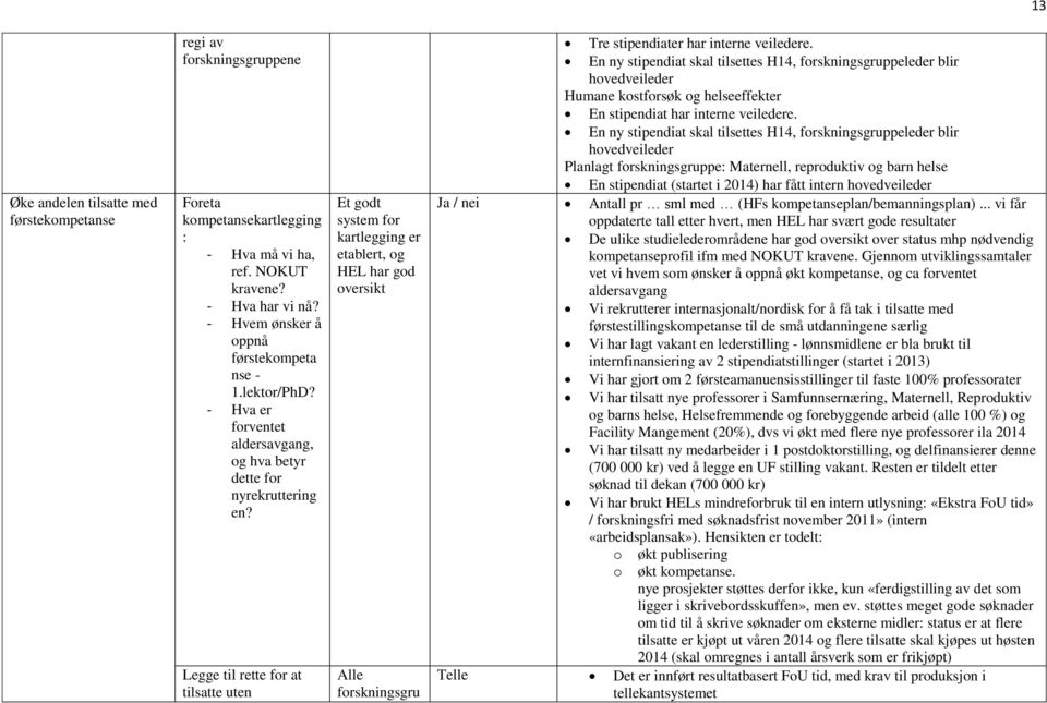 Legge til rette for at tilsatte uten Et godt system for kartlegging er etablert, og HEL har god oversikt Alle forskningsgru Tre stipendiater har interne veiledere.