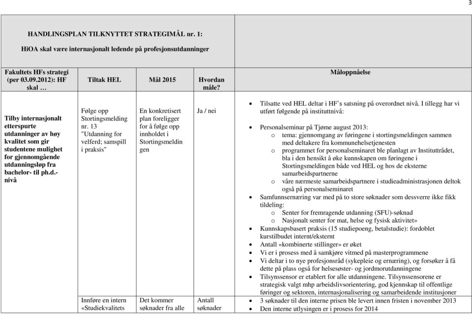 13 "Utdanning for velferd; samspill i praksis" Innføre en intern «Studiekvalitets En konkretisert plan foreligger for å følge opp innholdet i Stortingsmeldin gen Det kommer søknader fra alle Ja / nei