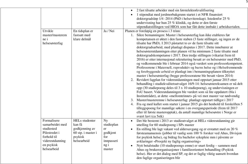 i master i psykisk helsearbeid Ja / Nei Ny studieplan er godkjent for innpasseri ng i master 2 fast tilsatte arbeider med sin førstelektorkvalifisering 1 stipendiat med jordmorbakgrunn startet i et