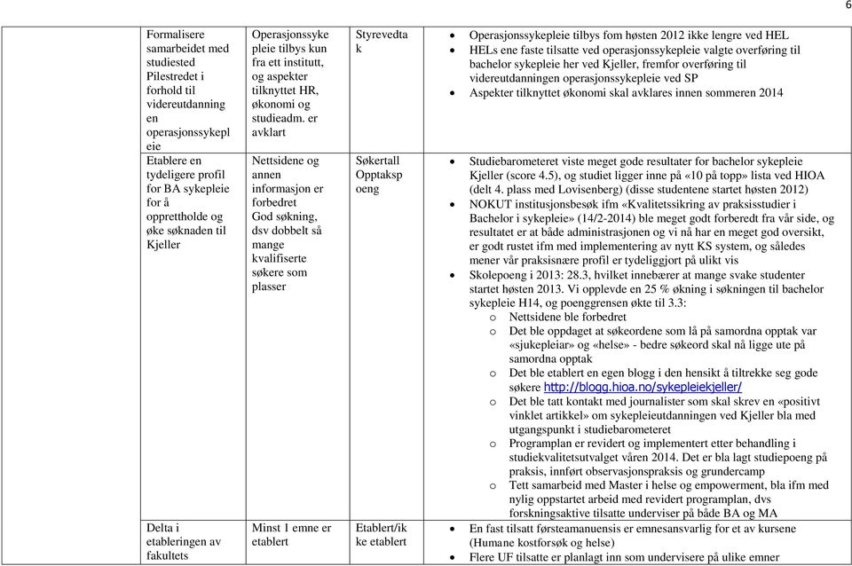 er avklart Nettsidene og annen informasjon er forbedret God søkning, dsv dobbelt så mange kvalifiserte søkere som plasser Minst 1 emne er etablert Styrevedta k Søkertall Opptaksp oeng Etablert/ik ke
