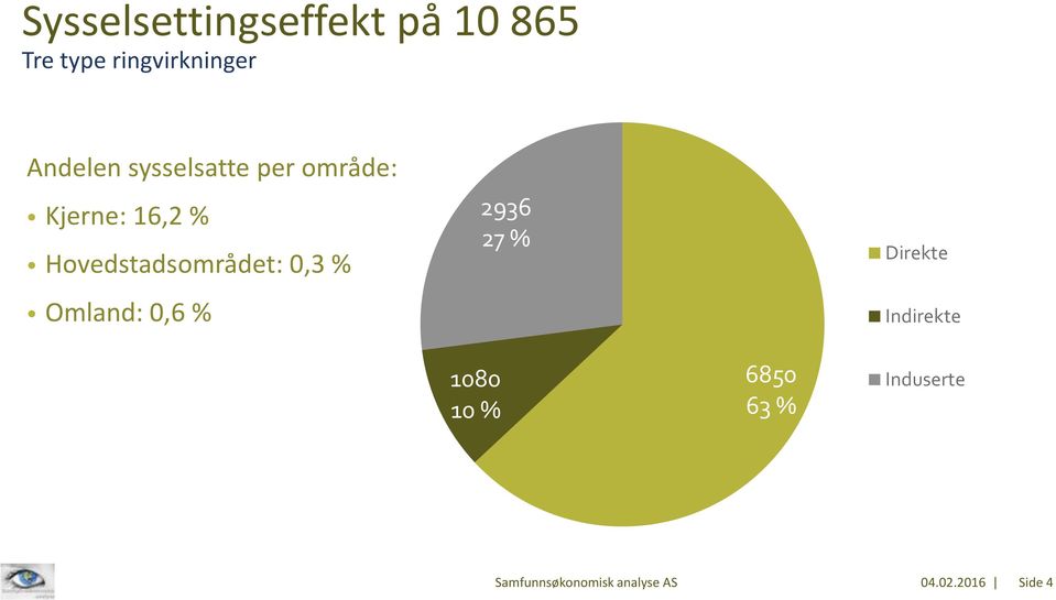 Hovedstadsområdet: 0,3 % Omland: 0,6 % 2936 27 % Direkte