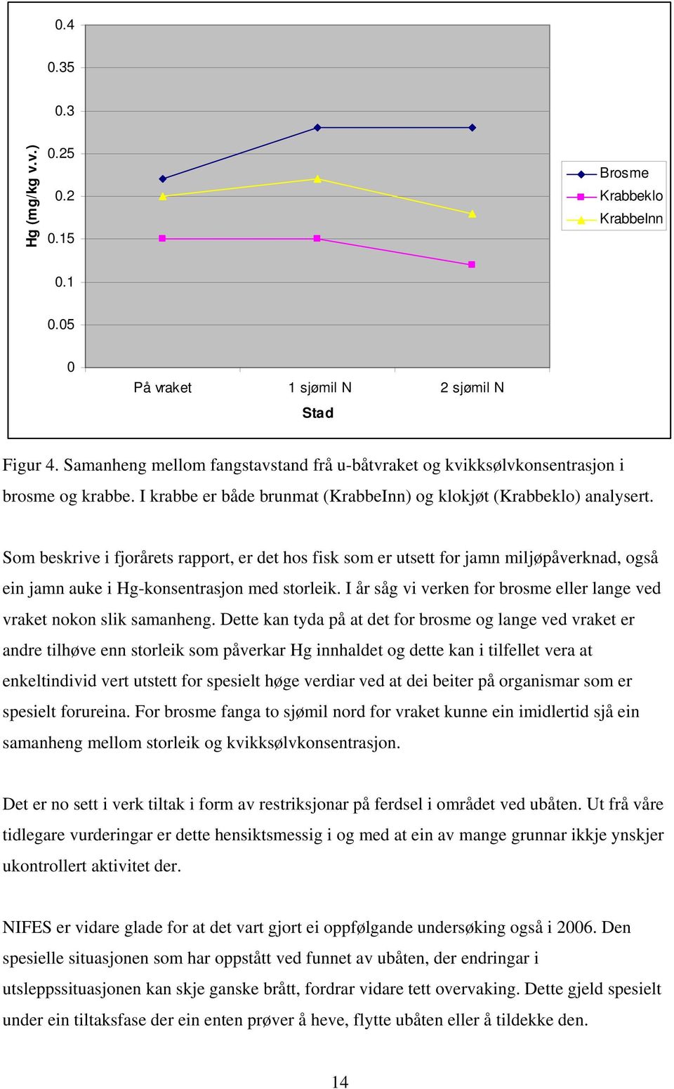 Som beskrive i fjorårets rapport, er det hos fisk som er utsett for jamn miljøpåverknad, også ein jamn auke i Hg-konsentrasjon med storleik.