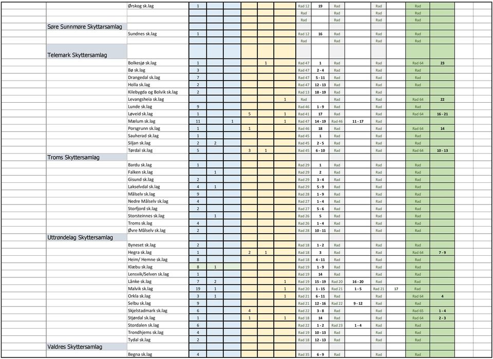 lag 1 5 1 41 17 64 16-21 Mælum sk.lag 11 1 1 47 14-19 46 11-17 Porsgrunn sk.lag 1 1 46 18 64 14 Sauherad sk.lag 1 45 1 Siljan sk.lag 2 2 45 2-5 Tørdal sk.lag 5 3 1 45 6-10 64 10-13 Bardu sk.
