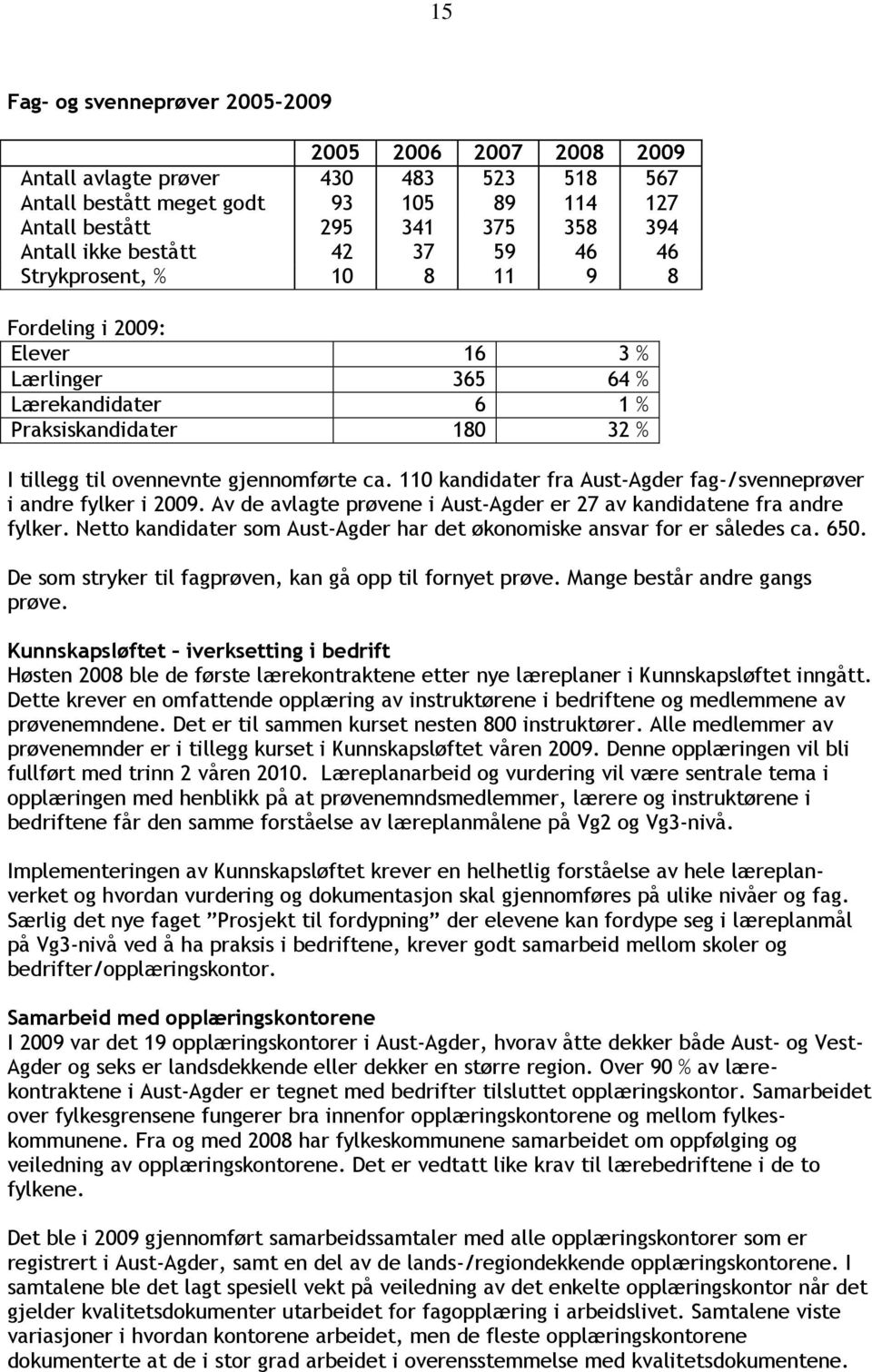 110 kandidater fra Aust-Agder fag-/svenneprøver i andre fylker i 2009. Av de avlagte prøvene i Aust-Agder er 27 av kandidatene fra andre fylker.