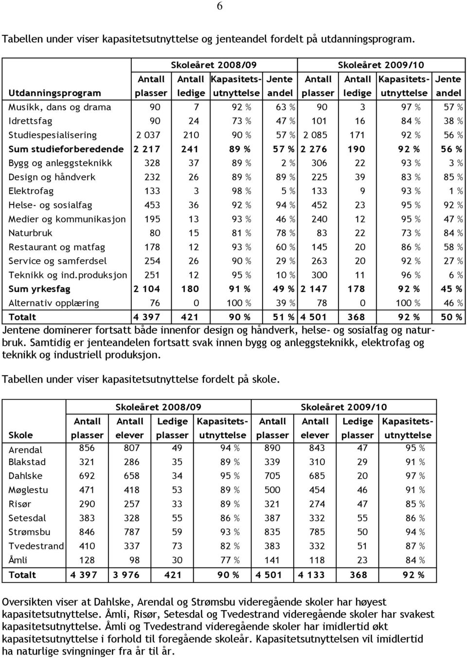 drama 90 7 92 % 63 % 90 3 97 % 57 % Idrettsfag 90 24 73 % 47 % 101 16 84 % 38 % Studiespesialisering 2 037 210 90 % 57 % 2 085 171 92 % 56 % Sum studieforberedende 2 217 241 89 % 57 % 2 276 190 92 %