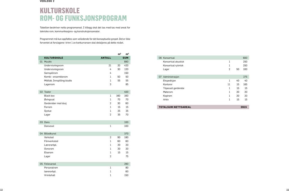 m 2 m 2 KULTURSKOLE ANTALL SUM 01 Musikk 880 Undervisningsrom 21 20 420 Undervisningsrom 4 30 120 Samspillrom 4 150 Kombi - ensemblerom 1 50 50 Midilab.