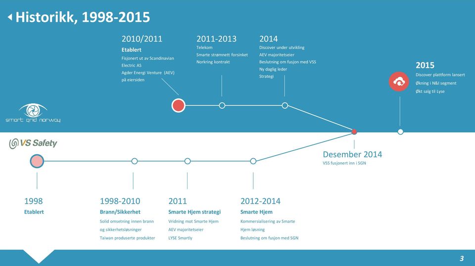 segment Økt salg til Lyse Desember 2014 VSS fusjonert inn i SGN 1998 1998-2010 2011 2012-2014 Etablert Brann/Sikkerhet Smarte Hjem strategi Smarte Hjem Solid omsetning