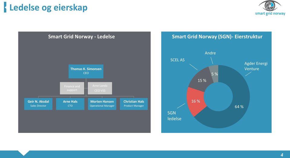 Simonsen CEO SCEL AS 5 % Agder Energi Venture 15 % Finance and support Arne