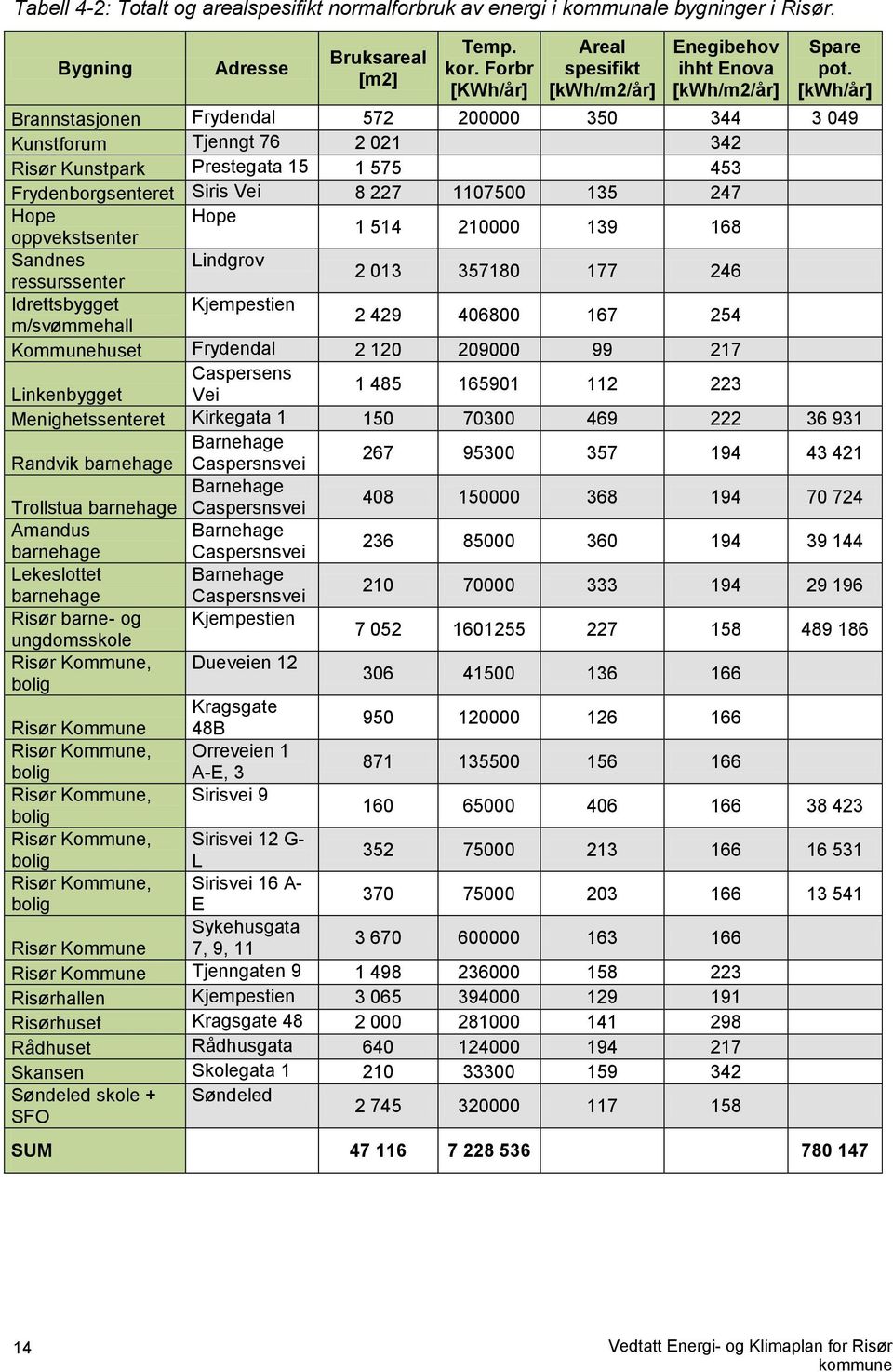 [kwh/år] Brannstasjonen Frydendal 572 200000 350 344 3 049 Kunstforum Tjenngt 76 2 021 342 Risør Kunstpark Prestegata 15 1 575 453 Frydenborgsenteret Siris Vei 8 227 1107500 135 247 Hope Hope