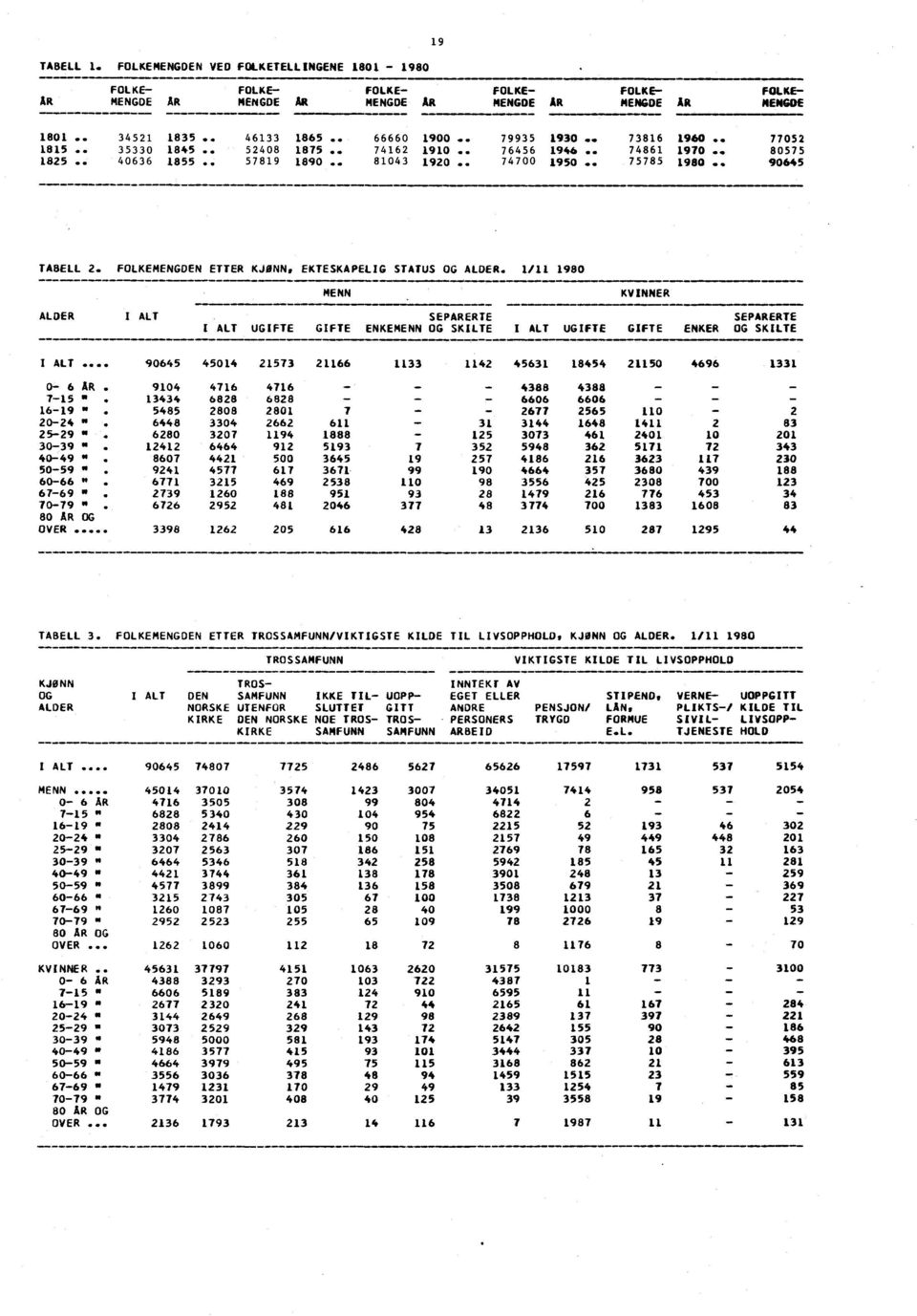 90645 TABELL 2. FOLKEMENGDEN ETTER KJØNN, EKTESKAPELIG STATUS OG ALDER. 1/11 1980...m. s.n... MENN KVINNER.