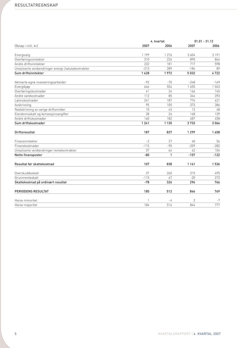 89 Sum driftsinntekter 1 428 1 972 5 032 4 722 Aktiverte egne investeringsarbeider -92-70 -248-169 Energikjøp 646 554 1 655 1 043 Overføringskostnader 41 24 166 145 Andre varekostnader 112 85 344 393