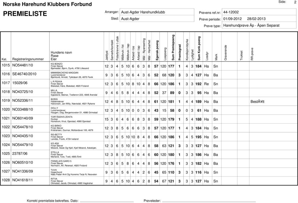 Haugen, Dag, Bergemoveien 51, 4886 Grimstad KG BIRKO Kristiansen, Gunnar, Mollandsvei 100, 4879 RG-BETTY Landås, Frank, 4724 Iveland Mørland, Tore, Tveit, 4865 Åmli FINNELIA'S GARO 5 Normann, Alf,