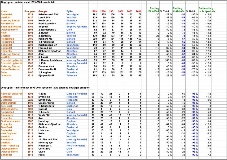 Larvik MS Vestfold 129 96 120 80 63 40-23 -37 % -89-69 % -17,8 Asker og Bærum 1006 Høvik Verk Akershus 112 70 64 48 29 24-5 -17 % -88-79 % -17,6 Fredrikstad 6406 Fredrikstad MS Østfold 147 108 96 65