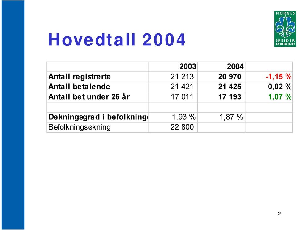 Antall bet under 26 år 17 011 17 193 1,07 %