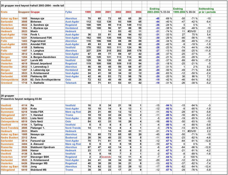 Aust-Agder 112 132 130 93 109 65-44 -40 % -47-42 % -9,4 Vesterlen 4022 2. Sandnes sjø Rogaland 108 109 95 114 149 113-36 -24 % 5 5 % 1 Hordaland 1904 1.