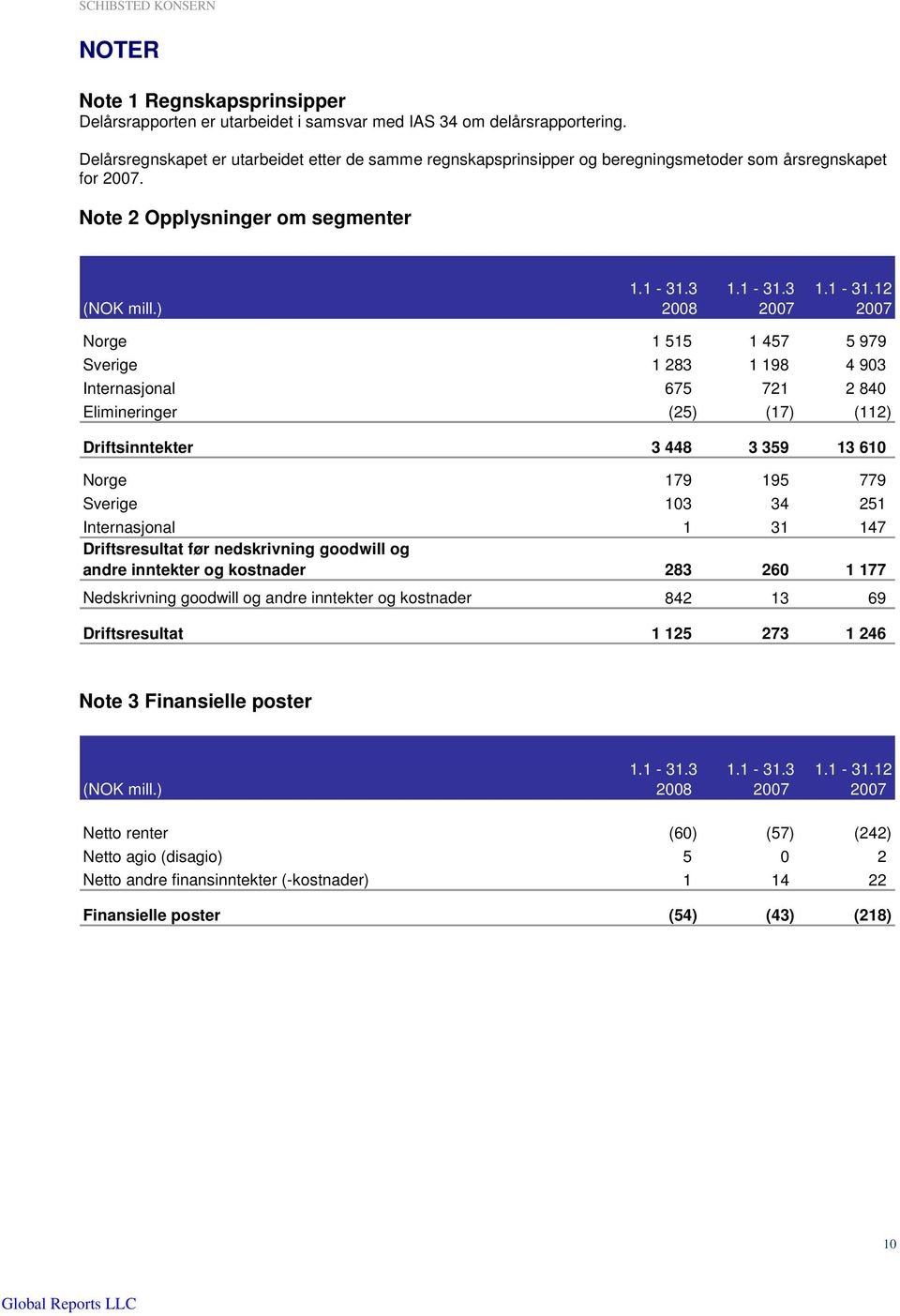 ) 2008 Norge 1 515 1 457 5 979 Sverige 1 283 1 198 4 903 Internasjonal 675 721 2 840 Elimineringer (25) (17) (112) Driftsinntekter 3 448 3 359 13 610 Norge 179 195 779 Sverige 103 34 251