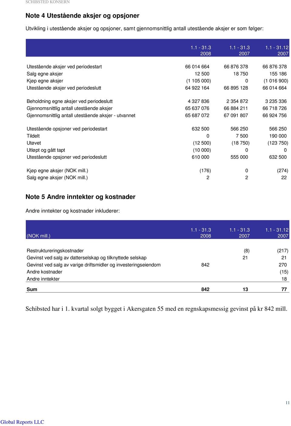 12 2008 Utestående aksjer ved periodestart 66 014 664 66 876 378 66 876 378 Salg egne aksjer 12 500 18 750 155 186 Kjøp egne aksjer (1 105 000) 0 (1 016 900) Utestående aksjer ved periodeslutt 64 922