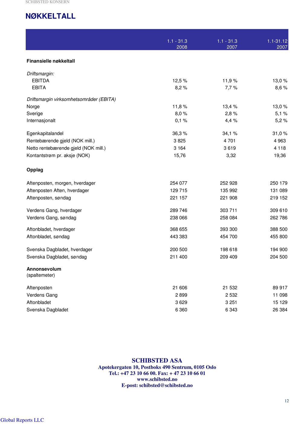 12 2008 Finansielle nøkkeltall Driftsmargin: EBITDA 12,5 % 11,9 % 13,0 % EBITA 8,2 % 7,7 % 8,6 % Driftsmargin virksomhetsområder (EBITA) Norge 11,8 % 13,4 % 13,0 % Sverige 8,0 % 2,8 % 5,1 %