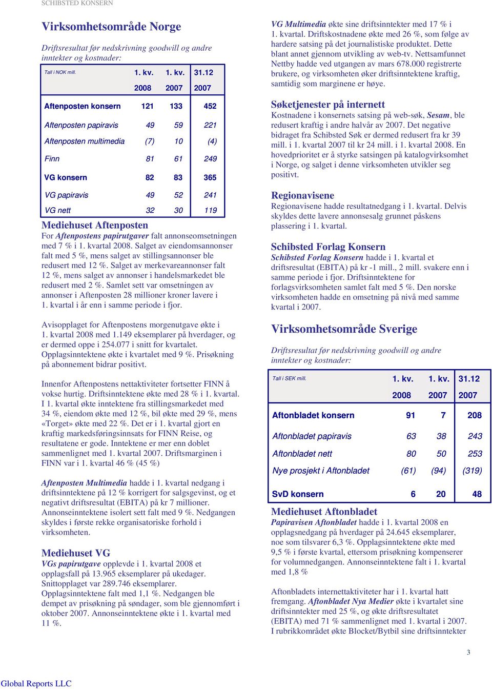 12 452 221 (4) 249 365 241 119 Mediehuset Aftenposten For Aftenpostens papirutgaver falt annonseomsetningen med 7 % i 1. kvartal 2008.