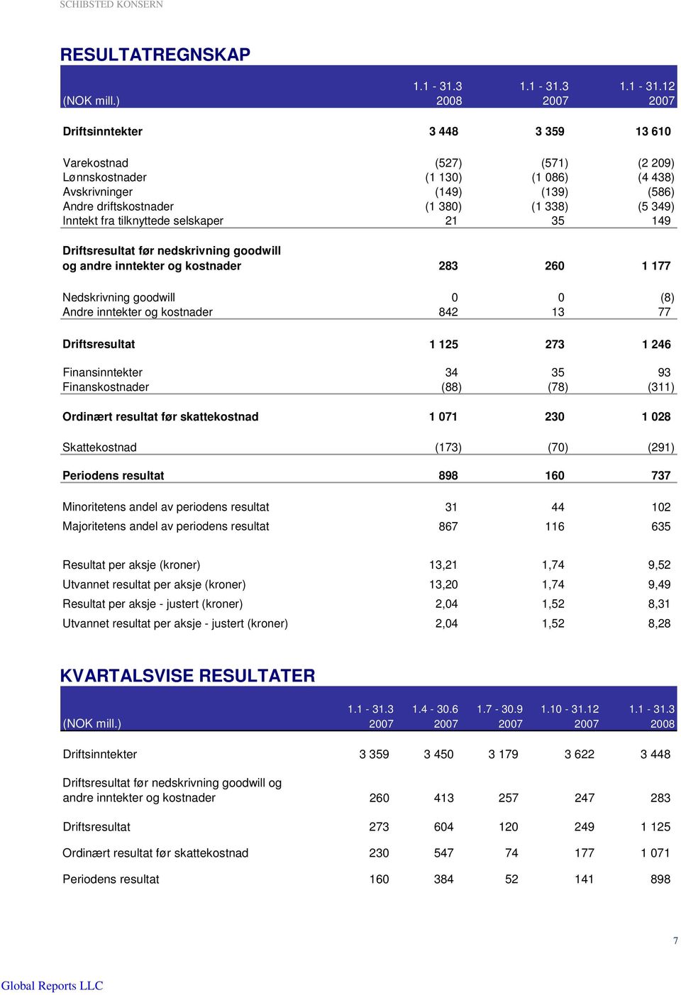 fra tilknyttede selskaper 21 35 149 Driftsresultat før nedskrivning goodwill og andre inntekter og kostnader 283 260 1 177 Nedskrivning goodwill 0 0 (8) Andre inntekter og kostnader 842 13 77