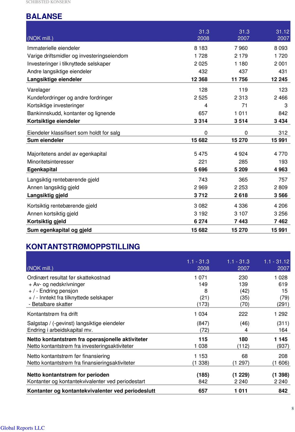 437 431 Langsiktige eiendeler 12 368 11 756 12 245 Varelager 128 119 123 Kundefordringer og andre fordringer 2 525 2 313 2 466 Kortsiktige investeringer 4 71 3 Bankinnskudd, kontanter og lignende 657