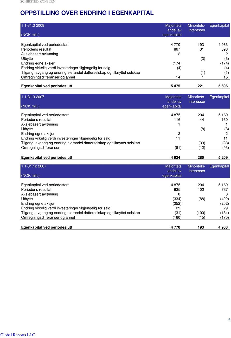 tilgjengelig for salg (4) (4) Tilgang, avgang og endring eierandel datterselskap og tilknyttet selskap (1) (1) Omregningsdifferanser og annet 14 1 15 Egenkapital ved periodeslutt 5 475 221 5 696 1.