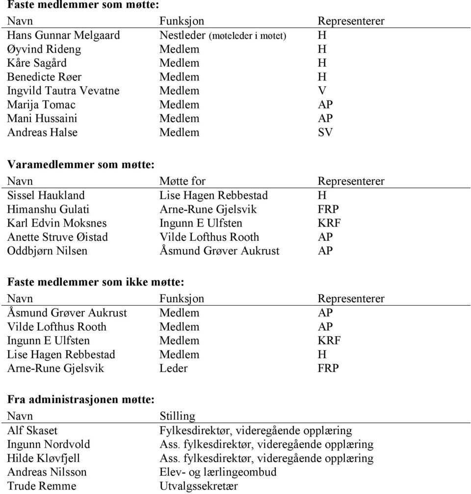 Gjelsvik FRP Karl Edvin Moksnes Ingunn E Ulfsten KRF Anette Struve Øistad Vilde Lofthus Rooth AP Oddbjørn Nilsen Åsmund Grøver Aukrust AP Faste medlemmer som ikke møtte: Navn Funksjon Representerer