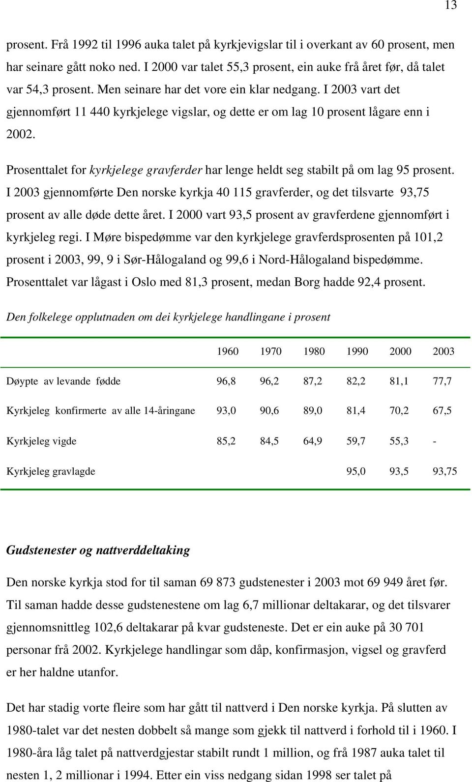 Prosenttalet for kyrkjelege gravferder har lenge heldt seg stabilt på om lag 95 prosent.