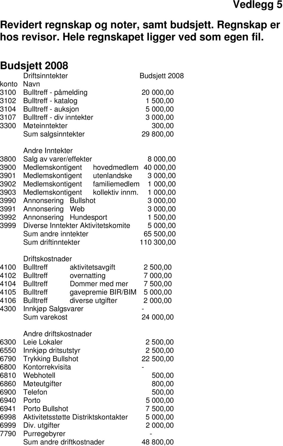 3300 Møteinntekter 300,00 Sum salgsinntekter 29 800,00 Andre Inntekter 3800 Salg av varer/effekter 8 000,00 3900 Medlemskontigent hovedmedlem 40 000,00 3901 Medlemskontigent utenlandske 3 000,00 3902