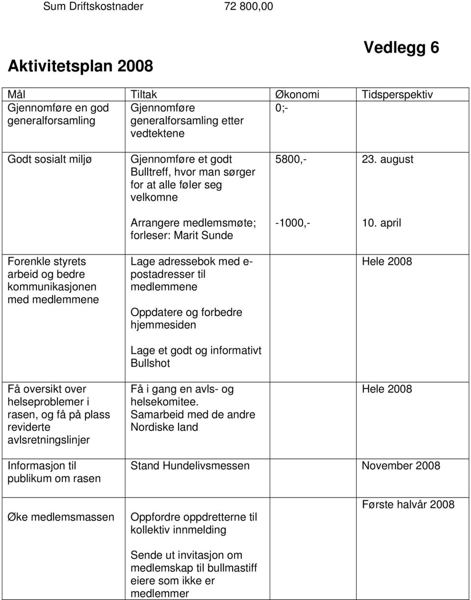 april Forenkle styrets arbeid og bedre kommunikasjonen med medlemmene Lage adressebok med e- postadresser til medlemmene Oppdatere og forbedre hjemmesiden Hele 2008 Lage et godt og informativt