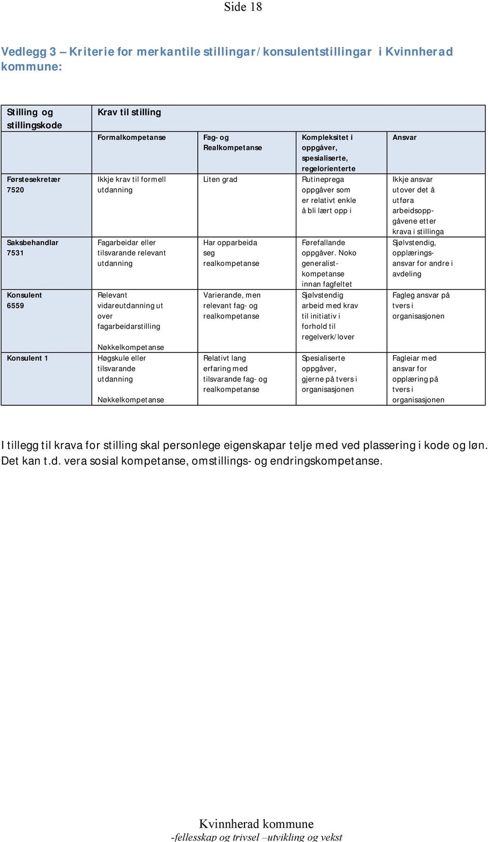 tilsvarande utdanning Nøkkelkompetanse Fag- og Realkompetanse Liten grad Har opparbeida seg realkompetanse Varierande, men relevant fag- og realkompetanse Relativt lang erfaring med tilsvarande fag-