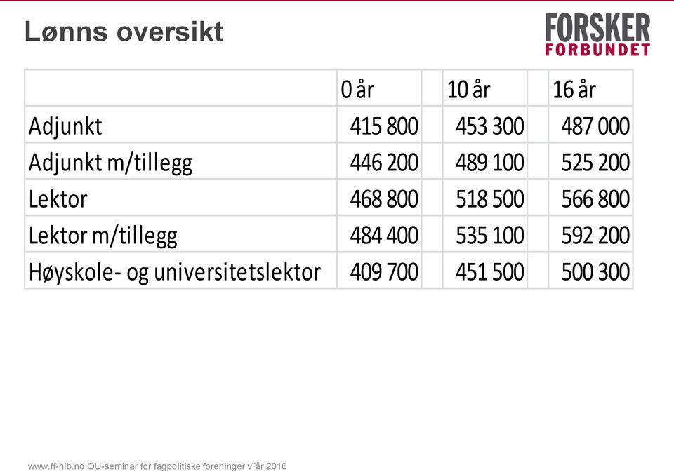 468 800 518 500 566 800 Lektor m/tillegg 484 400 535 100