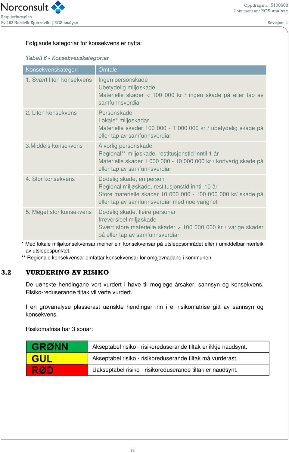 Liten konsekvens Personskade Lokale* miljøskadar Materielle skader 100 000-1 000 000 kr / ubetydelig skade på eller tap av samfunnsverdiar 3.