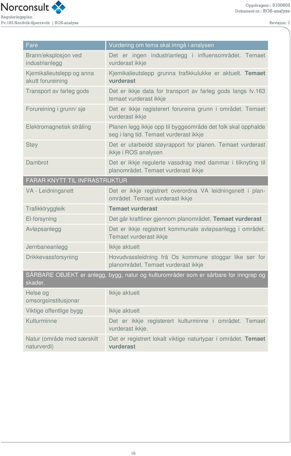 Temaet vurderast Det er ikkje data for transport av farleg gods langs fv.163 temaet vurderast ikkje Det er ikkje registerert forureina grunn i området.