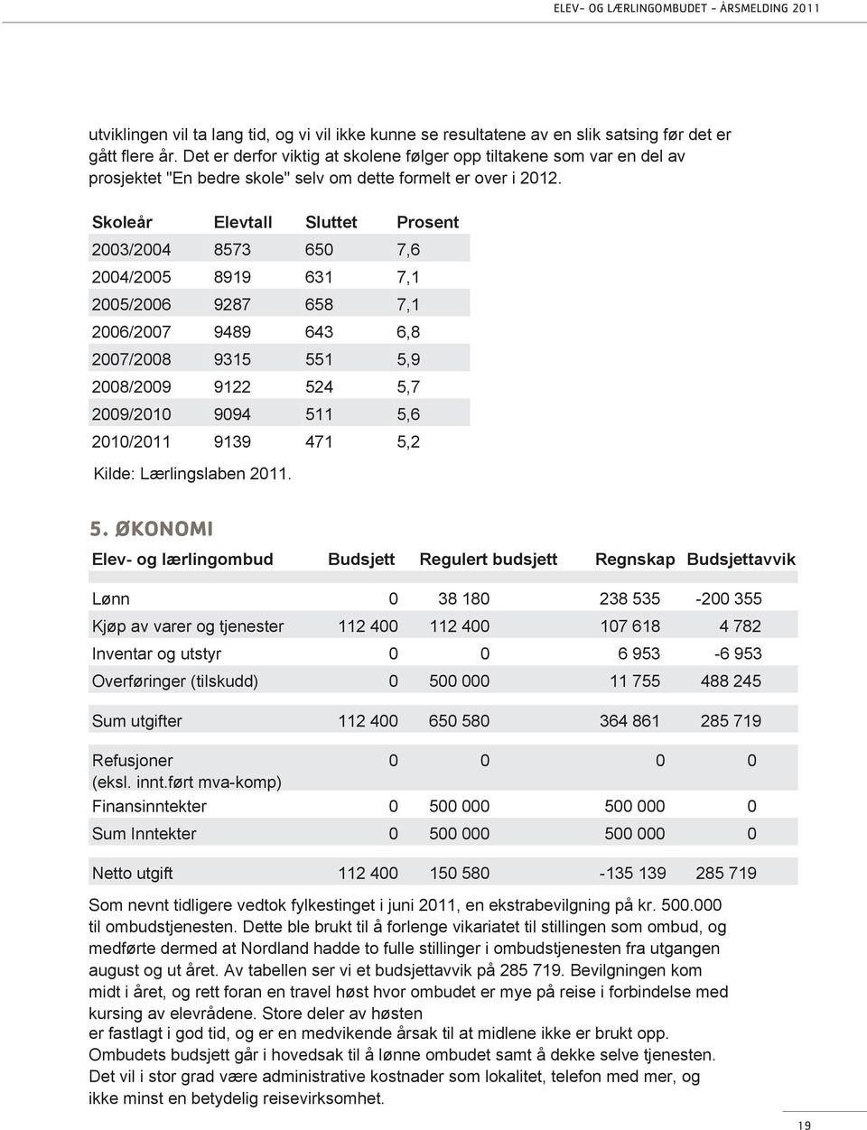 Skoleår Elevtall Sluttet Prosent 2003/2004 8573 650 7,6 2004/2005 8919 631 7,1 2005/2006 9287 658 7,1 2006/2007 9489 643 6,8 2007/2008 9315 551 5,9 2008/2009 9122 524 5,7 2009/2010 9094 511 5,6